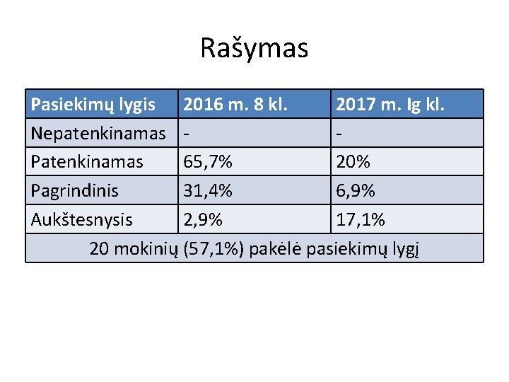 Rašymas Pasiekimų lygis 2016 m. 8 kl. 2017 m. Ig kl. Nepatenkinamas Patenkinamas 65,