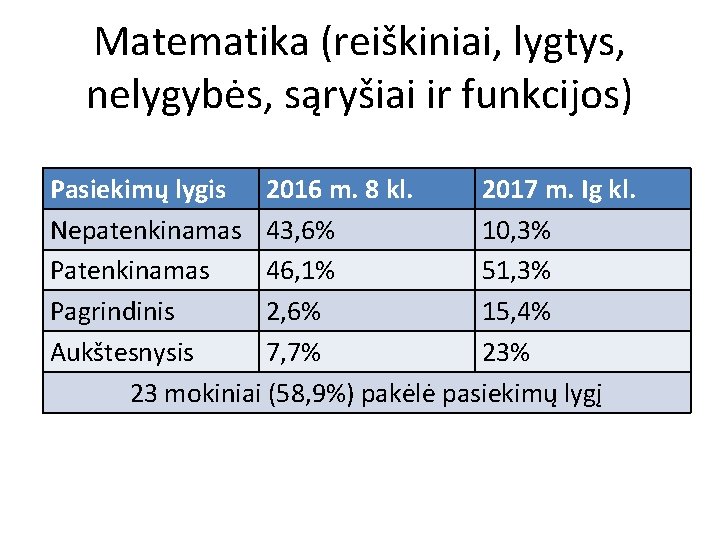 Matematika (reiškiniai, lygtys, nelygybės, sąryšiai ir funkcijos) Pasiekimų lygis 2016 m. 8 kl. 2017