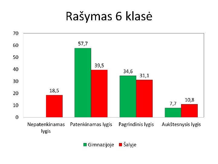 Rašymas 6 klasė 