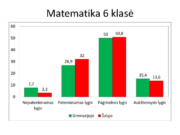 Matematika 6 klasė 