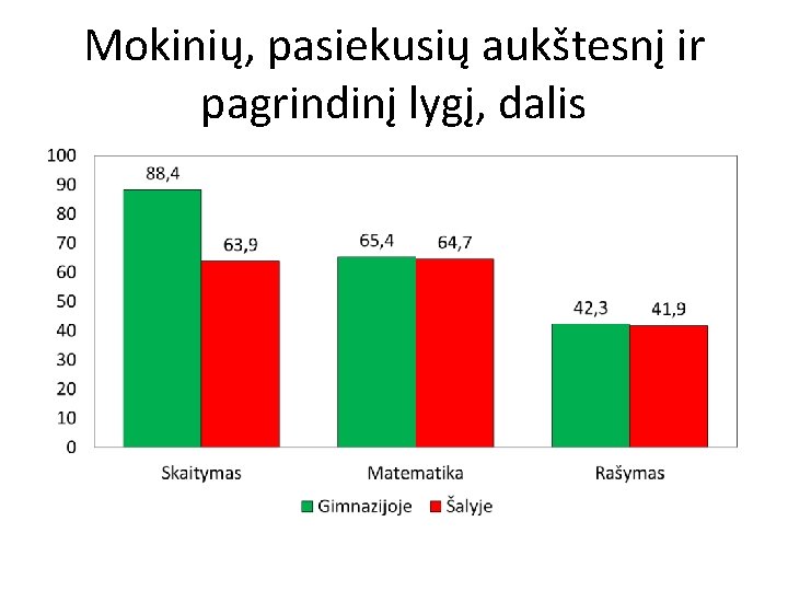 Mokinių, pasiekusių aukštesnį ir pagrindinį lygį, dalis 