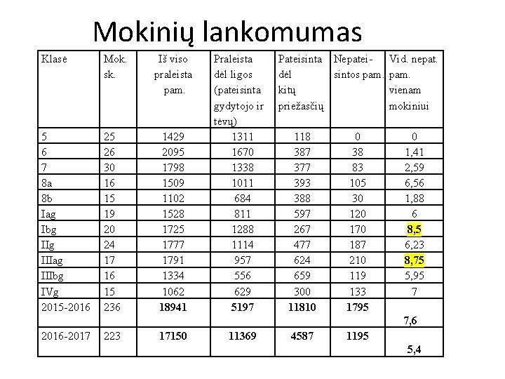 Mokinių lankomumas Klasė Mok. sk. 5 6 7 8 a 8 b Iag Ibg