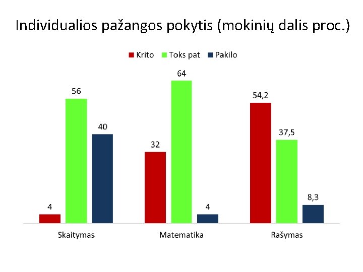 Individualios pažangos pokytis (mokinių dalis proc. ) 