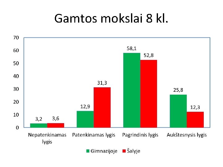 Gamtos mokslai 8 kl. 