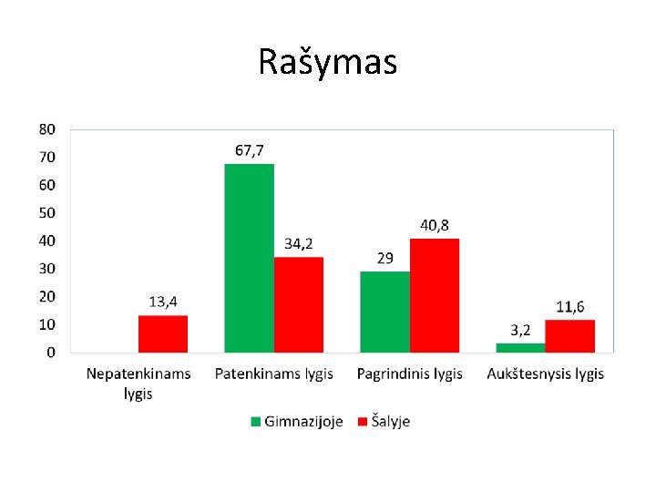 Rašymas 