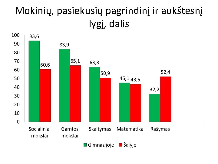 Mokinių, pasiekusių pagrindinį ir aukštesnį lygį, dalis 