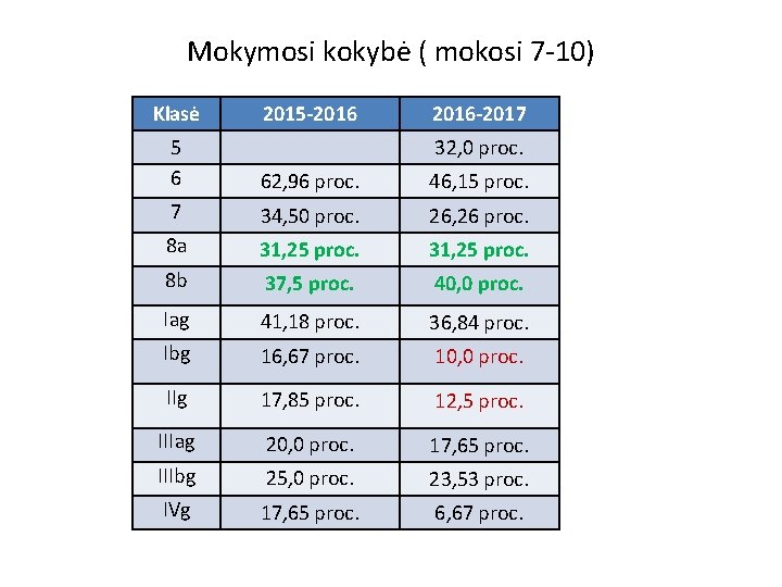 Mokymosi kokybė ( mokosi 7 -10) Klasė 2015 -2016 -2017 5 6 62, 96