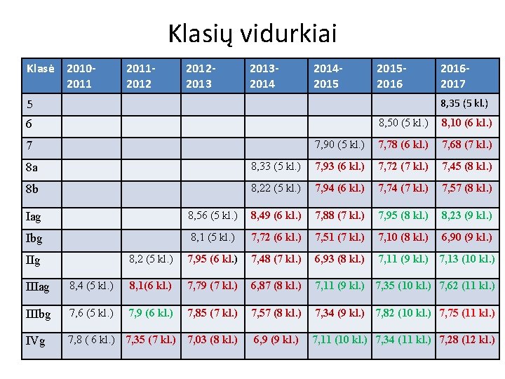 Klasių vidurkiai Klasė 2010201120122013201420152016 5 20162017 8, 35 (5 kl. ) 8, 50 (5