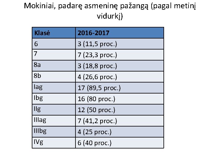 Mokiniai, padarę asmeninę pažangą (pagal metinį vidurkį) Klasė 6 7 8 a 8 b