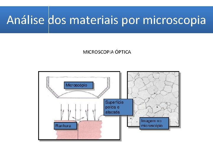 Análise dos materiais por microscopia 