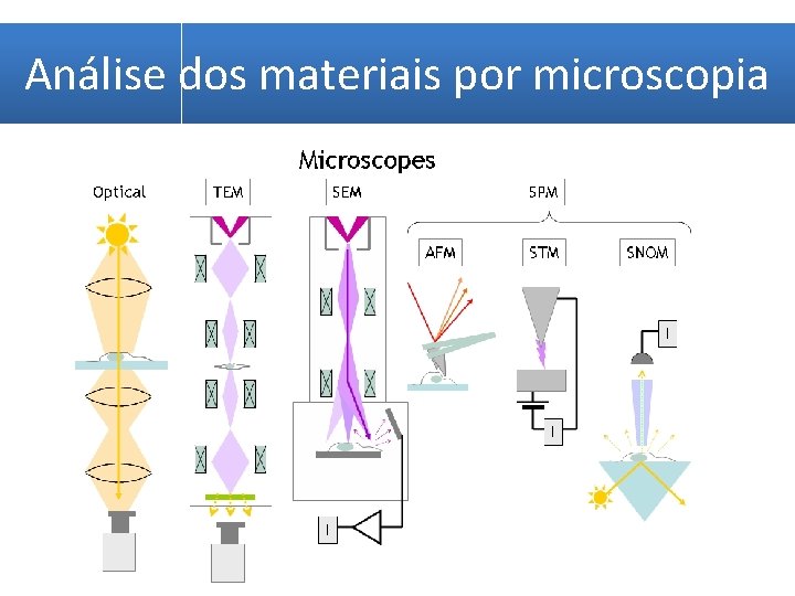 Análise dos materiais por microscopia 