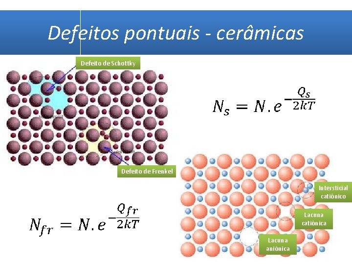 Defeitos pontuais - cerâmicas Defeito de Schottky Defeito de Frenkel Intersticial catiônico Lacuna catiônica