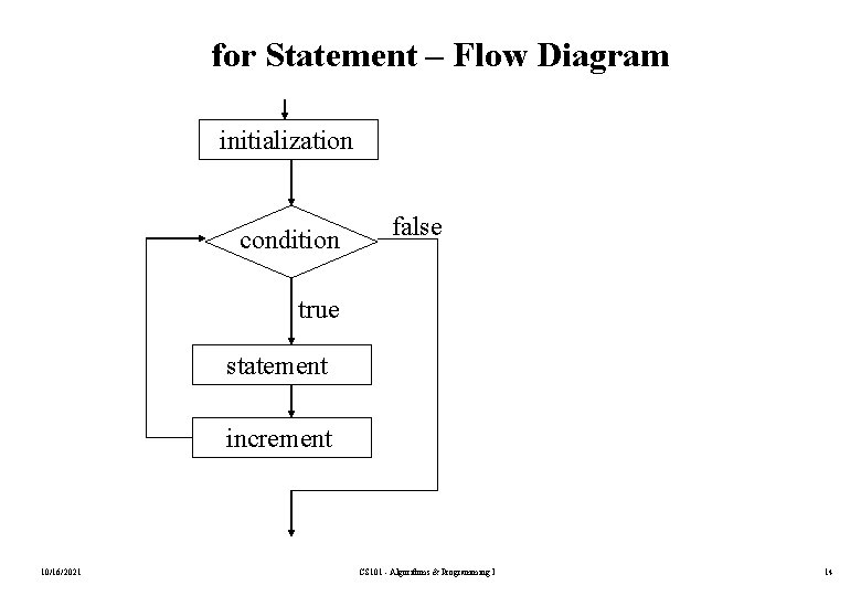 for Statement – Flow Diagram initialization condition false true statement increment 10/16/2021 CS 101