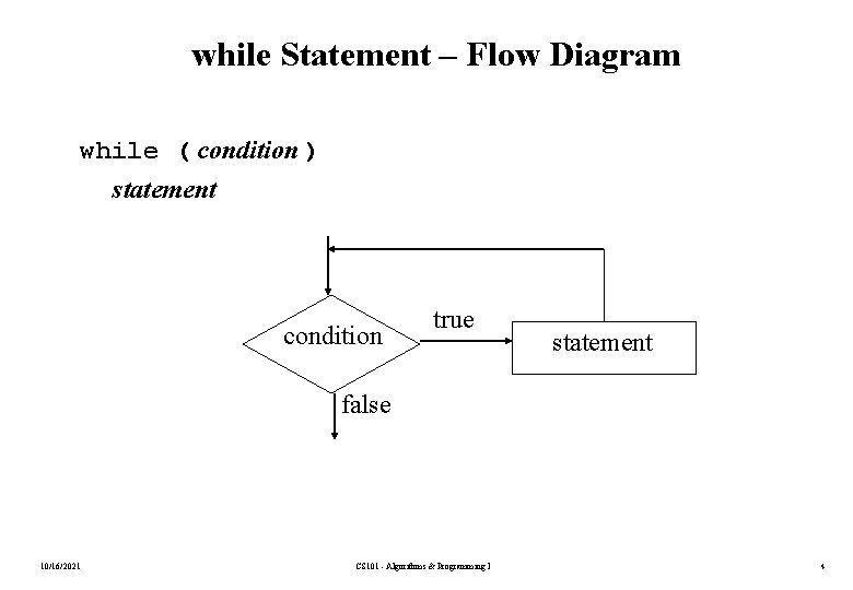 while Statement – Flow Diagram while ( condition ) statement condition true statement false