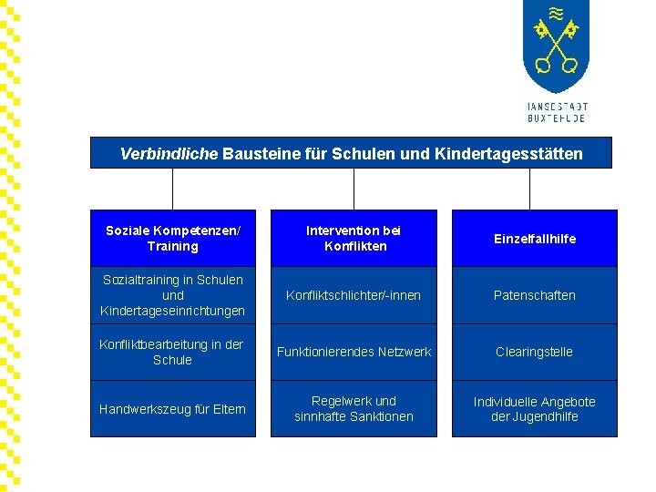 Verbindliche Bausteine für Schulen und Kindertagesstätten Soziale Kompetenzen/ Training Intervention bei Konflikten Einzelfallhilfe Sozialtraining