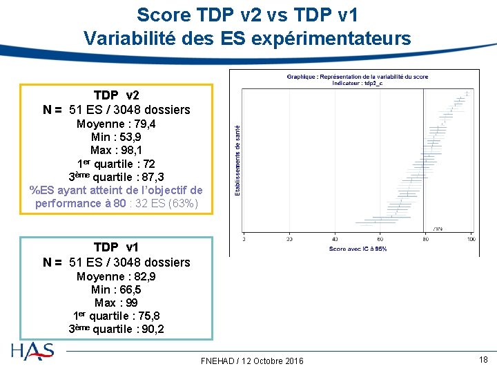 Score TDP v 2 vs TDP v 1 Variabilité des ES expérimentateurs TDP v