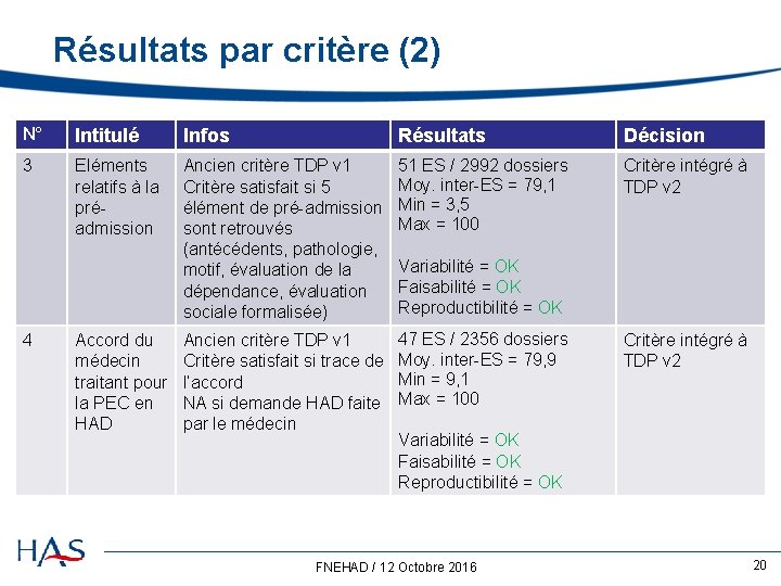 Résultats par critère (2) N° Intitulé Infos Résultats Décision 3 Eléments relatifs à la