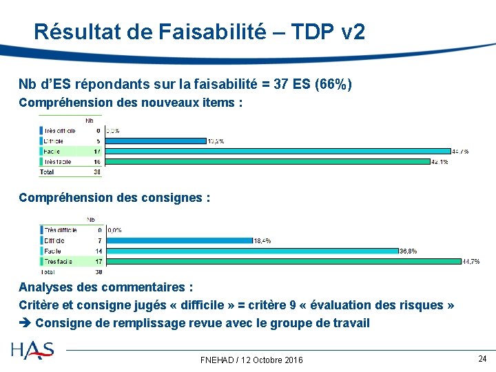 Résultat de Faisabilité – TDP v 2 Nb d’ES répondants sur la faisabilité =