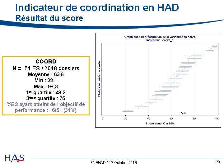 Indicateur de coordination en HAD Résultat du score COORD N = 51 ES /