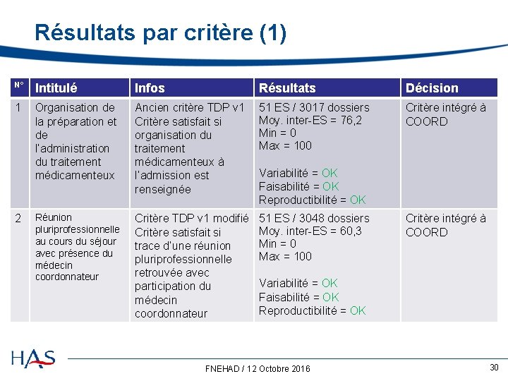 Résultats par critère (1) N° Intitulé Infos Résultats Décision 1 Organisation de la préparation