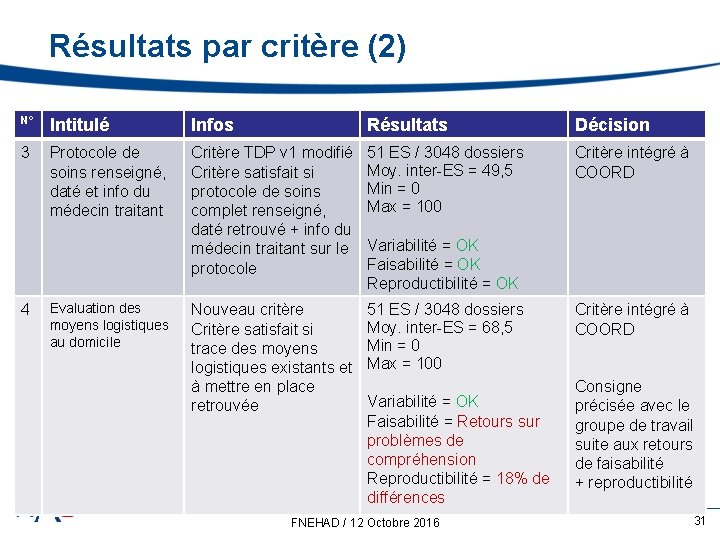 Résultats par critère (2) N° Intitulé Infos Résultats Décision 3 Protocole de soins renseigné,