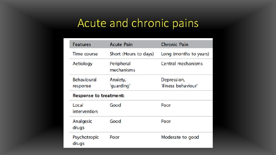 Acute and chronic pains 