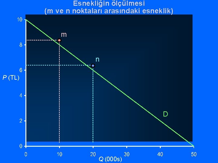 Esnekliğin ölçülmesi (m ve n noktaları arasındaki esneklik) m n P (TL) D Q