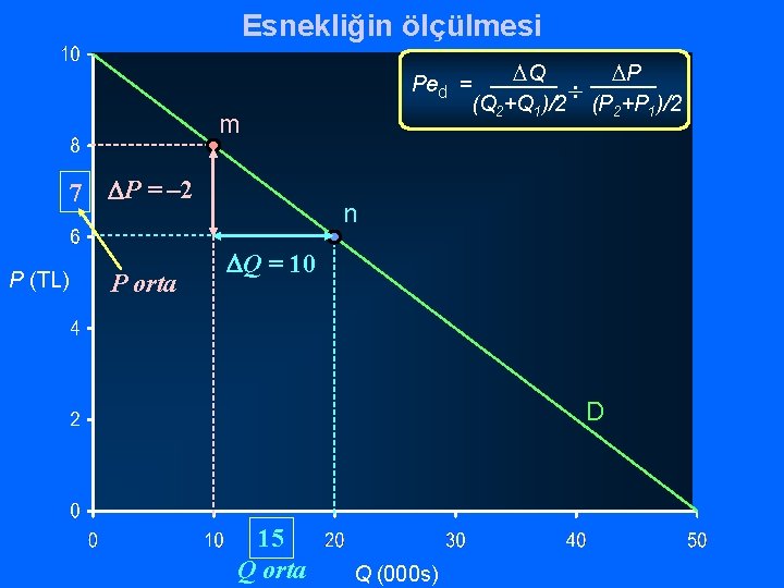 Esnekliğin ölçülmesi DQ DP Ped = ¸ (Q 2+Q 1)/2 (P 2+P 1)/2 m