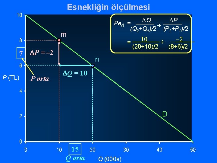 Esnekliğin ölçülmesi DQ DP Ped = ¸ (Q 2+Q 1)/2 (P 2+P 1)/2 m