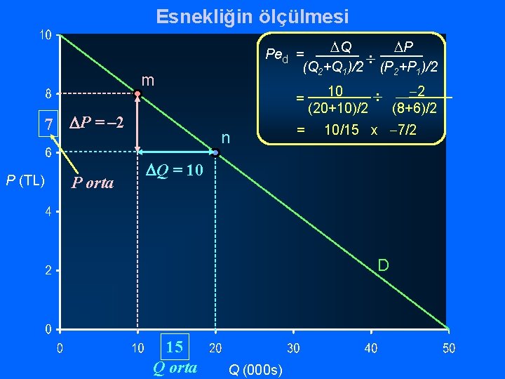 Esnekliğin ölçülmesi DQ DP Ped = ¸ (Q 2+Q 1)/2 (P 2+P 1)/2 m