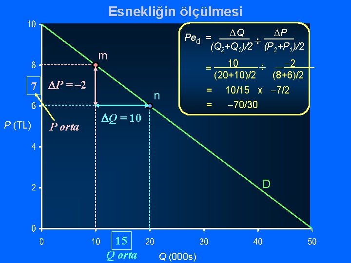 Esnekliğin ölçülmesi DQ DP Ped = ¸ (Q 2+Q 1)/2 (P 2+P 1)/2 m