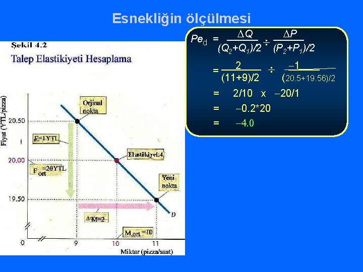 Esnekliğin ölçülmesi DQ DP Ped = ¸ (Q 2+Q 1)/2 (P 2+P 1)/2 =