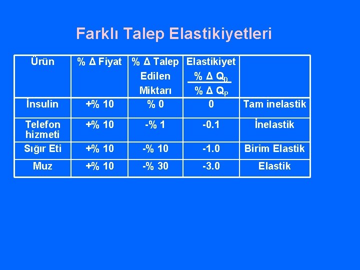 Farklı Talep Elastikiyetleri Ürün İnsulin % Δ Fiyat % Δ Talep Elastikiyet Edilen %