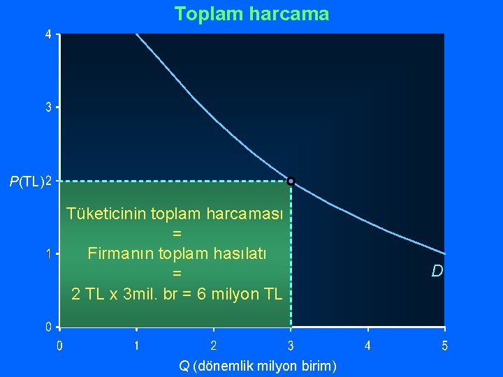 Toplam harcama P(TL) Tüketicinin toplam harcaması = Firmanın toplam hasılatı = 2 TL x