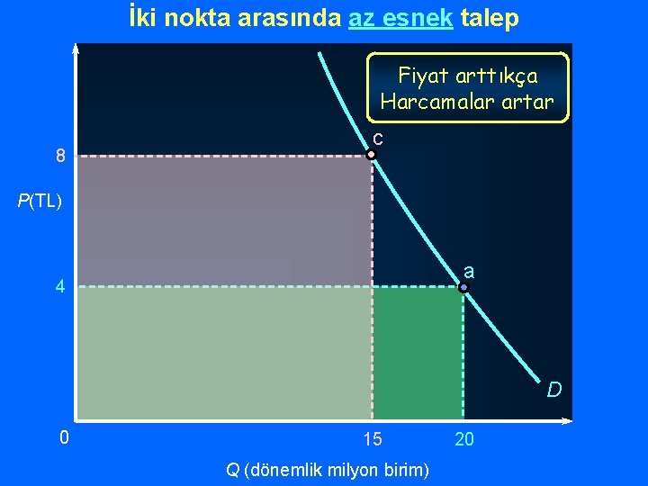 İki nokta arasında az esnek talep Fiyat arttıkça Harcamalar artar 8 c P(TL) a