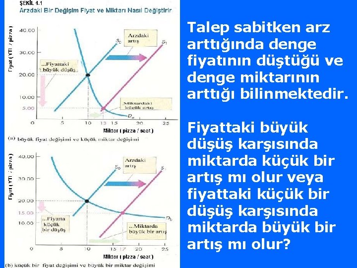 Talep sabitken arz arttığında denge fiyatının düştüğü ve denge miktarının arttığı bilinmektedir. Fiyattaki büyük