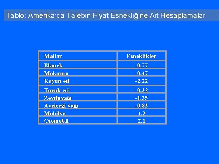 Tablo: Amerika’da Talebin Fiyat Esnekliğine Ait Hesaplamalar Mallar Esneklikler Ekmek Makarna Koyun eti -0.