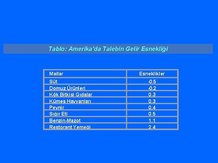 Tablo: Amerika’da Talebin Gelir Esnekliği Mallar Süt Domuz Ürünleri Kök Bitkisi Gıdalar Kümes Hayvanları