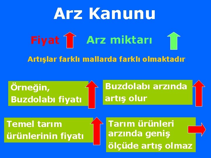 Arz Kanunu Fiyat Arz miktarı Artışlar farklı mallarda farklı olmaktadır Örneğin, Buzdolabı fiyatı Temel
