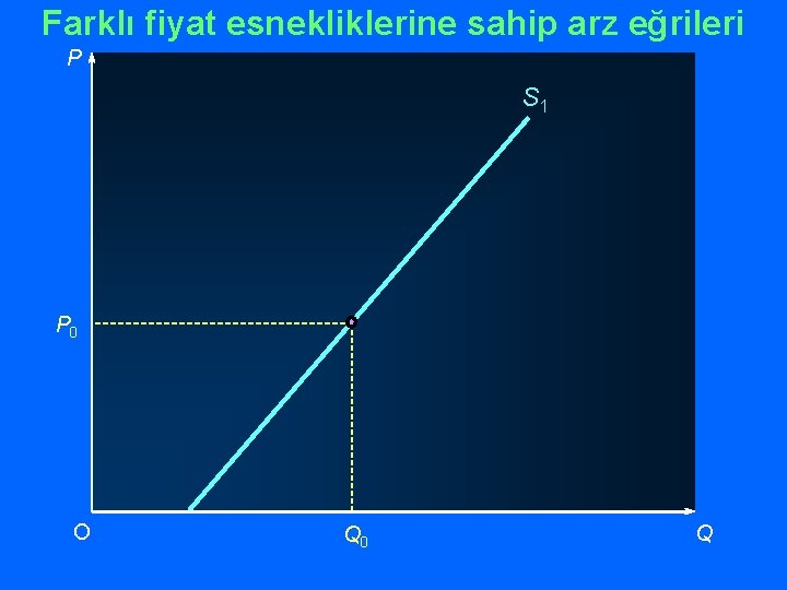 Farklı fiyat esnekliklerine sahip arz eğrileri P S 1 P 0 O Q 0