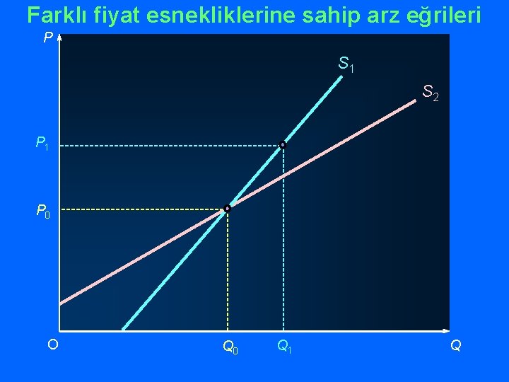 Farklı fiyat esnekliklerine sahip arz eğrileri P S 1 S 2 P 1 P