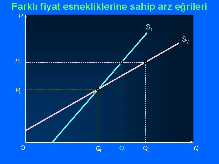 Farklı fiyat esnekliklerine sahip arz eğrileri P S 1 S 2 P 1 P