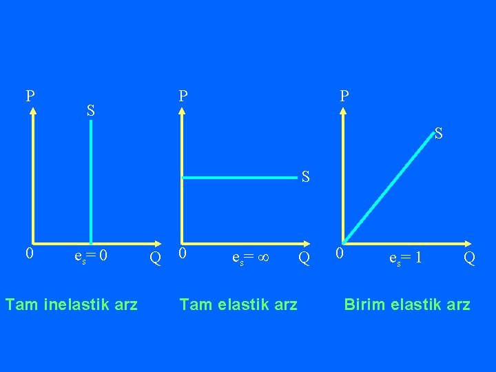 P P S S 0 e s= 0 Tam inelastik arz Q 0 e