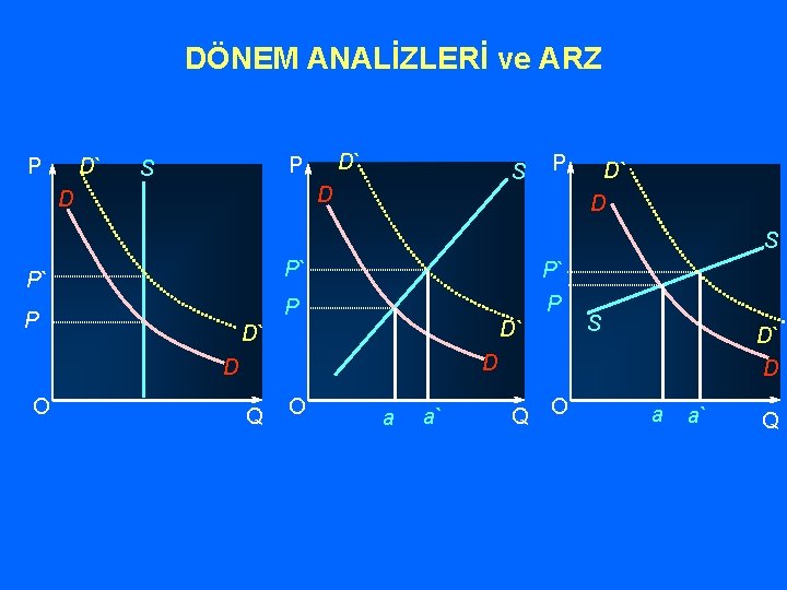 DÖNEM ANALİZLERİ ve ARZ P D` D` P S S D D P D`