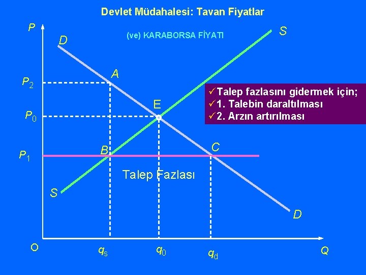 Devlet Müdahalesi: Tavan Fiyatlar P (ve) KARABORSA FİYATI D S A P 2 E