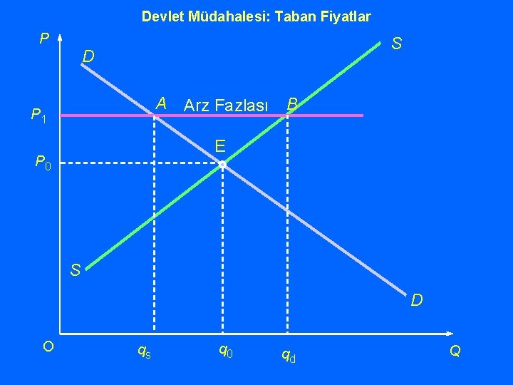 Devlet Müdahalesi: Taban Fiyatlar P S D A P 1 Arz Fazlası B E