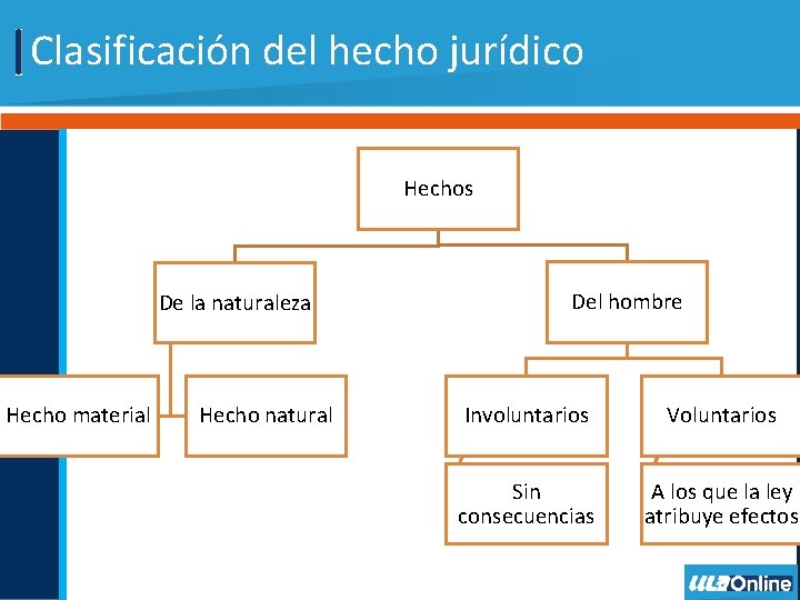 Clasificación del hecho jurídico Hechos De la naturaleza Hecho material Hecho natural Del hombre Clasificación del hecho jurídico Hechos De la naturaleza Hecho material Hecho natural Del hombre
