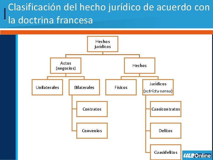Clasificación del hecho jurídico de acuerdo con la doctrina francesa Hechos jurídicos Actos (negocios) Clasificación del hecho jurídico de acuerdo con la doctrina francesa Hechos jurídicos Actos (negocios)