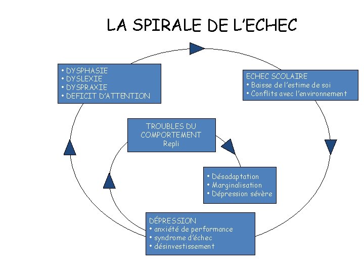 LA SPIRALE DE L’ECHEC • DYSPHASIE • DYSLEXIE • DYSPRAXIE • DEFICIT D’ATTENTION ECHEC