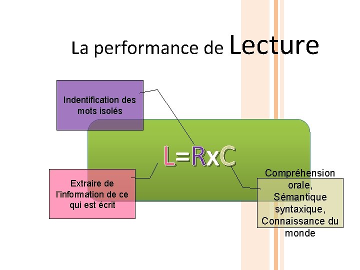 La performance de Lecture Indentification des mots isolés L =R x C Extraire de